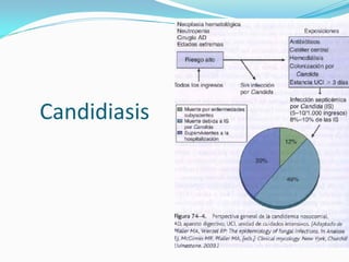 Candidiasis  