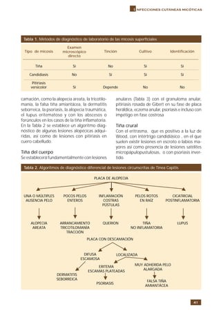 41
I nfecciones cutáneas micóticas
camación, como la alopecia areata, la tricotilo-
manía, la falsa tiña amiantácea, la dermatitis
seborreica, la psoriasis, la alopecia traumática,
el lupus eritematoso y con los abscesos o
forúnculos en los casos de la tiña inflamatoria.
En la Tabla 2 se establece un algoritmo diag-
nóstico de algunas lesiones alopécicas adqui-
ridas, así como de lesiones con pitiriasis en
cuero cabelludo.
Tiña del cuerpo
Se establecerá fundamentalmente con lesiones
anulares (Tabla 3) con el granuloma anular,
pitiriasis rosada de Gibert en su fase de placa
heráldica, eczema anular, psoriasis e incluso con
impétigo en fase costrosa
Tiña crural
Con el eritrasma, que es positivo a la luz de
Wood, con intértrigo candidiásico , en el que
suelen existir lesiones en escroto o labios ma-
yores así como presencia de lesiones satélites
micropápulopustulosas, o con psoriasis inver-
tido.
Tabla 1. Métodos de diagnóstico de laboratorio de las micosis superficiales
Tipo de micosis
Examen
Tinción Cultivo Identificaciónmicroscópico
directo
Tiña Sí No Sí Sí
Candidiasis No Sí Sí Sí
Pitiriasis
versicolor Sí Depende No No
Tabla 2. Algoritmos de diagnóstico diferencial de lesiones circunscritas de Tinea Capitis
PLACA DE ALOPECIA
UNA O MÚLTIPLES
AUSENCIA PELO
POCOS PELOS
ENTEROS
INFLAMACIÓN
COSTRAS
PÚSTULAS
PELOS ROTOS
EN RAÍZ
CICATRICIAL
POSTINFLAMATORIA
ALOPECIA
AREATA
ARRANCAMIENTO
TRICOTILOMANÍA
TRACCIÓN
QUERION TIÑA
NO INFLAMATORIA
LUPUS
PLACA CON DESCAMACIÓN
DIFUSA
ESCAMOSA
ERITEMA
ESCAMAS PLATEADAS
LOCALIZADA
MUY ADHERIDA PELO
ALARGADA
DERMATITIS
SEBORREICA
PSORIASIS
FALSA TIÑA
AMIANTÁCEA
ᮣ
ᮣ
ᮣᮣ
ᮣ
ᮣ
ᮣ
ᮣ
ᮣ
ᮣ
ᮣᮣ
ᮣ
ᮣ
ᮣ
ᮣ
ᮣ
 
