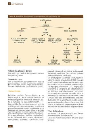 42
A martínez roig
Tiña de los pliegues del pie
Con intértrigo candidiásico, psoriasis, derma-
titis plantar juvenil.
Tiña de las uñas
Con la onicomicosis por candidas que afecta a
partes blandas, con las leuconiquias congéni-
tas, con psoriasis, con exostosis subungueal.
Tratamiento
Existirían medidas farmacológicas y no
farmacológicas. Estas últimas consisten en
medidas higiénicas adecuadas, aireación, evi-
tar la humedad y la autocontaminación.
Las medidas farmacológicas pasan por los
antifúngicos tópicos o sistémicos. Los tópicos
pueden dividirse a su vez en inespecíficos, poco
utilizados actualmente, como la tintura de yodo
y los específicos que se presentan en los siguien-
tes grupos alilaminas ( naftifina y terbinafina) ,
azoles (bifonazol, butoconazol, clotrimazol,
eberconazol, econazol, flutrimazol, keto-
conazol, miconazol, oxiconazol, sertaconazol,
tioconazol), morfolinas (amorolfina) , polienos
(ciclopiroxolamina, tolnaftato).
Los antifúngicos sistémicos son fundamen-
talmente cuatro: griseofulvina (10-20 mg/kg/d
en la forma micronizada, en nuestro país no está
disponible la ultramicronizada), itraconazol (3-
10 mg/kg/d), fluconazol (3-12 mg/kg/d) y
terbinafina (3-6 mg/kg/d). En estos tratamien-
tos sistémicos es preciso recordar las interac-
ciones medicamentosas de los azoles, dada su
afinidad por el citocromo P450 con inhibición de
CYP3A4, en el caso de la terbinafina esta afini-
dad es baja . De la griseofulvina se debe precisar
que aumenta su absorción con las grasas. En la
Tabla 4 se expone un esquema general de los
tratamientos en cada variedad de presentación.
Tiñas de la cabeza
Terbinafina, 2-4 semanas según sean formas
no inflamatorias o inflamatorias.
Existe una menor respuesta de M. canis a este
fármaco.
Tabla 3. Algoritmo de diagnóstico diferencial de lesión anular en piel
LESIÓN ANULAR
PRURITO
INTENSO
VARIABLE
POCO O AUSENTE
PLACAS DESCAMACIÓN
LIQUENIFICACIÓN
ESCORIACIÓN
BORDES PÁPULA O
PÚSTULA - MÍNIMA
DESCAMACIÓN
ROSADA - MÍNIMA
DESCAMACIÓN EN
BORDES
DESCAMACIÓN
AUSENTE PRESENTE
INDURADA
BORDE
PÁPULAS
FINA
ERITEMA
EN BASE
ECCEMA
NUMULAR
TIÑA
CUERPO
PITIRIASIS
ROSADA
PLACA HERALDO
GRANULOMA
ANULAR
PSORIASIS
ᮣᮣ
ᮣ
ᮣᮣ
ᮣ
ᮣ
ᮣ
ᮣ
ᮣ
ᮣᮣ
ᮣ
ᮣ
ᮣ
ᮣ
ᮣ
 