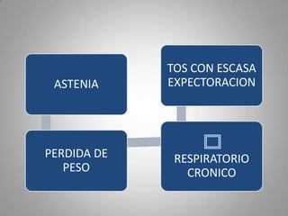 ASTENIA

TOS CON ESCASA
EXPECTORACION

PERDIDA DE
PESO

RESPIRATORIO
CRONICO

 
