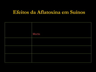 Efeitos da Aflatoxina em Suínos
260 ppb (20 Kg)
500 ppb
860 ppb
Redução do Ganho de Peso
Redução da Conversão alimentar
imunossupressão
Morte
385 ppb (50 Kg) Redução do ganho de peso
Redução da ingestão de alimentos
385 ppb (50 Kg) Redução do Ganho de Peso
Redução da Conversão alimentar
0.5 - 1.0 ppm morte
 