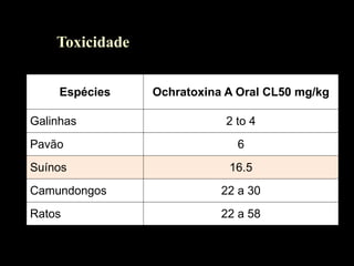 Toxicidade
Espécies Ochratoxina A Oral CL50 mg/kg
Galinhas 2 to 4
Pavão 6
Suínos 16.5
Camundongos 22 a 30
Ratos 22 a 58
 