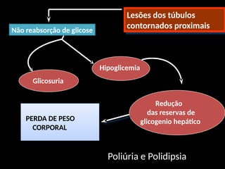 Lesões dos túbulos
contornados proximais
Hipoglicemia
Não reabsorção de glicose
Glicosuria
Redução
das reservas de
glicogenio hepático
PERDA DE PESO
CORPORAL
Poliúria e Polidipsia
 
