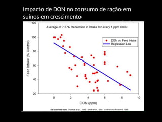 Impacto de DON no consumo de ração em
suínos em crescimento
 