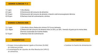 1) 1 ppm
2) 3 ppm
3) 10 ppm
4) 20 ppm
1) <1 ppm
2) 2–8ppm
3) 10 ppm
SIGNOS CLÍNICOS T-2
SIGNOS CLÍNICOS DON
1) No efectos.
2) Disminución del consumo de alimentos.
3) Disminución del consumo de alimento; irritación oral/inmunosupresión dérmica.
4) Rechazo total de la alimentación, vómitos.
1) Sin efecto clínico; Reducción mínima (10 %) en el alimento.
2) Reducción del consumo de alimento entre un 25% y un 50%; Aversión al gusto por la misma dieta.
Informes ocasionales de muertes fetales.
3) Rechazo total de la alimentación.
DIAGNÓSTICO
Ensayo Inmunoabsorbente Ligado a Enzimas (ELISA)
en materias primas
Cromatografía de Líquidos de Alta Resolución (HPLC)
en alimentos.
TRATAMIENTO
Cambiar la fuente de alimentación.
 