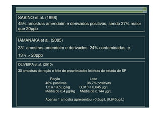 IAMANAKA et al. (2005)
231 amostras amendoim e derivados, 24% contaminadas, e
13% > 20ppb
SABINO et al. (1998)
45% amostras amendoim e derivados positivas, sendo 27% maior
que 20ppb
13% > 20ppb
OLIVEIRA et al. (2010)
30 amostras de ração e leite de propriedades leiteiras do estado de SP
Ração Leite
40% positivas 36,7% positivas
1,2 a 19,5 µg/kg 0,010 a 0,645 µg/L
Média de 8,4 µg/Kg Média de 0,144 µg/L
Apenas 1 amostra apresentou >0,5ug/L (0,645ug/L)
 