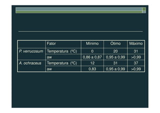 Fator Mínimo Ótimo Máximo
P. verrucosum Temperatura (ºC) 0 20 31
aw 0,86 a 0,87 0,95 a 0,99 >0,99aw 0,86 a 0,87 0,95 a 0,99 >0,99
A. ochraceus Temperatura (ºC) 12 31 37
aw 0,83 0,95 a 0,99 >0,99
 