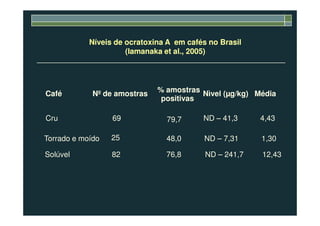 Níveis de ocratoxina A em cafés no Brasil
(Iamanaka et al., 2005)
Níveis de ocratoxina A em cafés no Brasil
(Iamanaka et al., 2005)
positivas
% amostras
Café Nº de amostras Nìvel (µg/kg) Média
Cru 69 79,7 ND – 41,3 4,43
82 76,8 ND – 241,7 12,43
Torrado e moído 48,0 ND – 7,31 1,3025
Cru 69 79,7 ND – 41,3 4,43
Solúvel 82 76,8 ND – 241,7 12,43
 