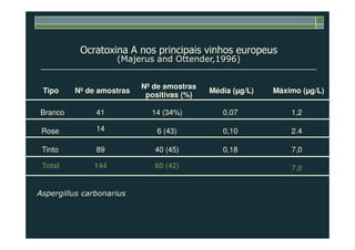 Ocratoxina A nos principais vinhos europeus
(Majerus and Ottender,1996)
Tipo Nº de amostras
Nº de amostras
positivas (%)
Média (µg/L) Máximo (µg/L)
Branco 41 14 (34%) 0,07 1,2
14Rose 14 6 (43) 0,10 2.4
Tinto 89 40 (45) 0,18 7,0
Total 144 60 (42) 7,0
Aspergillus carbonarius
 