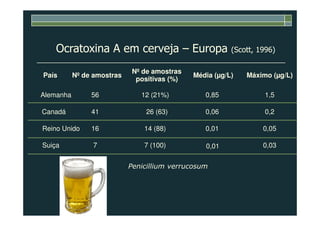 Ocratoxina A em cerveja – Europa (Scott, 1996)
País Nº de amostras
Nº de amostras
positivas (%)
Média (µg/L) Máximo (µg/L)
Alemanha 56 12 (21%) 0,85 1,5
Canadá 41 26 (63) 0,06 0,2Canadá 41 26 (63) 0,06 0,2
Reino Unido 16 14 (88) 0,01 0,05
Suiça 7 7 (100) 0,030,01
Penicillium verrucosum
 