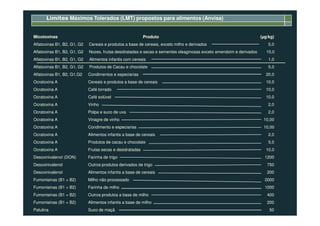 Micotoxinas Produto (µg/kg)
Aflatoxinas B1, B2, G1, G2 Cereais e produtos a base de cereais, exceto milho e derivados 5,0
Aflatoxinas B1, B2, G1, G2 Nozes, frutas desidratadas e secas e sementes oleaginosas exceto amendoim e derivados 10,0
Aflatoxinas B1, B2, G1, G2 Alimentos infantis com cereais 1,0
Aflatoxinas B1, B2, G1, G2 Produtos de Cacau e chocolate 5,0
Aflatoxinas B1, B2, G1,G2 Condimentos e especiarias 20,0
Ocratoxina A Cereais e produtos a base de cereais 10,0
Ocratoxina A Café torrado 10,0
Ocratoxina A Café solúvel 10,0
Ocratoxina A Vinho 2,0
Ocratoxina A Polpa e suco de uva 2,0
Limites Máximos Tolerados (LMT) propostos para alimentos (Anvisa)
Ocratoxina A Polpa e suco de uva 2,0
Ocratoxina A Vinagre de vinho 10,00
Ocratoxina A Condimento e especiarias 10,00
Ocratoxina A Alimentos infantis a base de cereais 2,0
Ocratoxina A Produtos de cacau e chocolate 5,0
Ocratoxina A Frutas secas e desidratadas 10,0
Desoxinivalenol (DON) Farinha de trigo 1200
Desoxinivalenol Outros produtos derivados de trigo 750
Desoxinivalenol Alimentos infantis a base de cereais 200
Fumonisinas (B1 + B2) Milho não processado 2000
Fumonisinas (B1 + B2) Farinha de milho 1000
Fumonisinas (B1 + B2) Outros produtos a base de milho 400
Fumonisinas (B1 + B2) Alimentos infantis a base de milho 200
Patulina Suco de maçã 50
 