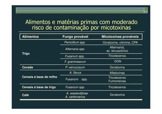Alimentos e matérias primas com moderado
risco de contaminação por micotoxinas
Alimentos Fungo provável Micotoxinas prováveis
Trigo
Penicillium spp.
Alternaria spp.
Fusarium spp.
Ocratoxina, citrinina, CPA
Alternariol,
ac. tenuazônico
TricotecenosFusarium spp.
F. graminearum
Tricotecenos
DON
Cevada P. verrucosum Ocratoxina
Cereais à base de milho
A. flavus
Fusarium spp.
Aflatoxinas
Tricotecenos
Fumonisinas
Cereais à base de trigo Fusarium spp. Tricotecenos
Café
A. westerdijkiae
A. carbonarius
Ocratoxina
 