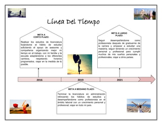Línea Del Tiempo
202120192016
META A
CORTO PLAZO:
Realizar los estudios de licenciatura
forjándome el hábito de estudiar
solicitando el apoyo de asesores y
compañeros organizando mejor mi
tiempo en el trabajo, con mi familia y la
escuela adaptándome a los diferentes
cambios, respetando horarios
programados, viajar en la medida de lo
posible.
META A MEDIANO PLAZO:
Terminar la licenciatura en administración
reforzando los hábitos de estudios y
desempeñándome como profesionista en el
ámbito laboral con un crecimiento personal y
profesional, viajar en todo mi país.
META A LARGO
PLAZO:
Seguir desempeñándome como
profesionista después de graduarme de
la carrera y empezar a estudiar una
maestría, seguir teniendo un crecimiento
personal y profesional para cumplir
muchos de mis sueños personales y
profesionales, viajar a otros países.
 