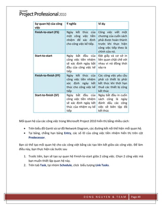 D O N G N G U Y E N & T E A M Page 49
Sự quan hệ của công
việc
Ý nghĩa Ví dụ
Finish-to-start (FS) Ngày kết thúc của
một công việc tiền
nhiệm để xác định
cho công việc kế tiếp.
Công việc viết một
chương của cuốn sách
phải được hoàn thành
trước khi thực hiện
công việc tiếp theo là
chỉnh sửa nó.
Start-to-start Ngày bắt đầu của
công việc tiền nhiệm
sẽ xác định ngày bắt
đầu của công việc kế
tiếp
Đặt giấy và cơ sở in
liên quan chặt chẽ với
nhau vì nó đồng thời
xảy ra
Finish-to-finish (FF) Ngày kết thúc của
công việc tiền nhiệm
xác định ngày kết
thúc cho công việc kế
tiếp
Các công việc yêu cầu
phải có thiết bị phải
kết thúc khi thời hạn
thuê các thiết bị cũng
kết thúc
Start-to-finish (SF) Ngày bắt đầu của
công việc tiền nhiệm
sẽ xác định ngày kết
thúc của nhiệm vụ kế
tiếp
Ngày bắt đầu in cuốn
sách cũng là ngày
đánh dấu các công
việc về biên tập đã
kết thúc
Mối quan hệ của các công việc trong Microsoft Project 2010 hiển thị bằng nhiều cách:
 Trên biểu đồ Gantt và sơ đồ Network Diagram, các đường kết nối thể hiện mối quan hệ.
 Tại bảng, chẳng hạn bảng Entry, các số ID của công việc tiền nhiệm hiển thị trên cột
Predecessor.
Bạn có thể tạo mối quan hệ cho các công việt bằng các tạo liên kết giữa các công việc. Để làm
điều này, bạn thực hiện các bước sau
1. Trước tiên, bạn sẽ tạo sự quan hệ Finish-to-start giữa 2 công việc. Chọn 2 công việc mà
bạn muốn thiết lập quan hệ này.
2. Trên tab Task, tại nhóm Schedule, click biểu tượng Link Tasks.
 