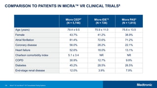 100
COMPARISON TO PATIENTS IN MICRA™ VR CLINICAL TRIALS6
Micra CED67
(N = 5,746)
Micra IDE13
(N = 726)
Micra PAS3
(N = 1,815)
Age (years) 79.4 ± 9.5 75.9 ± 11.0 75.6 ± 13.5
Female 43.7% 41.2% 38.9%
Atrial fibrillation 81.4% 72.6% 71.2%
Coronary disease 56.0% 28.2% 22.1%
Heart failure 52.6% 18.0% 13.1%
Charlson comorbidity index 5.1 ± 3.4 NR NR
COPD 30.9% 12.7% 9.9%
Diabetes 45.2% 28.5% 26.5%
End-stage renal disease 12.0% 3.9% 7.9%
Micra™ AV and Micra™ VR Transcatheter Pacing Systems
 