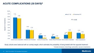 7.7%
3.2%
1.2%
0.8%
1.4%
2.1%
7.4%
3.1%
0.3% 0.4%
2.5%
1.7%
0.0%
1.0%
2.0%
3.0%
4.0%
5.0%
6.0%
7.0%
8.0%
9.0%
10.0%
Overall Acute Complications Embolism and Thrombosis Events at Puncture Site Cardiac Effusion/Perforation Device-related Complication Other Complications†
Adjusted
%
Complications
Micra™ VR Transvenous-VVI
101
ACUTE COMPLICATIONS (30 DAYS)6
†Includes hematoma, hemorrhage, pericarditis, vascular complications.
Study cohorts were balanced with an overlap weight, which estimates the probability of being treated with the opposite treatment.
*
*
*
*P < 0.05
Micra™ AV and Micra™ VR Transcatheter Pacing Systems
 