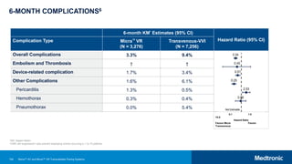 102
6-MONTH COMPLICATIONS6
6-month KM* Estimates (95% CI)
Hazard Ratio (95% CI)
Complication Type Micra™ VR
(N = 3,276)
Transvenous-VVI
(N = 7,256)
Overall Complications 3.3% 9.4%
Embolism and Thrombosis † †
Device-related complication 1.7% 3.4%
Other Complications 1.6% 6.1%
Pericarditis 1.3% 0.5%
Hemothorax 0.3% 0.4%
Pneumothorax 0.0% 5.4%
0.1 1.0
10.0
Hazard Ratio
Favors Micra Favors
Transvenous
*KM: Kaplan-Meier.
†CMS cell suppression rules prevent displaying events occurring in 1 to 10 patients.
Micra™ AV and Micra™ VR Transcatheter Pacing Systems
 