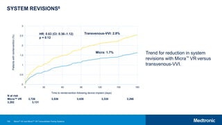 104
SYSTEM REVISIONS6
0
0.5
1
1.5
2
2.5
3
0 30 60 90 120 150 180
Patients
with
reintervention
(%)
Time to reintervention following device implant (days)
HR: 0.63 (CI: 0.36–1.12)
p = 0.12
N at risk
Micra™ VR 3,726 3,536 3,430 3,335 3,266
3,202 3,131
Trend for reduction in system
revisions with Micra™ VR versus
transvenous-VVI.
Transvenous-VVI: 2.8%
Micra: 1.7%
Micra™ AV and Micra™ VR Transcatheter Pacing Systems
 