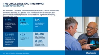 124
THE CHALLENGE AND THE IMPACT
CIED INFECTIONS
An estimated 1.5 million patients worldwide receive a cardiac implantable
electronic device (CIED) every year.50 Infections are a serious CIED
procedure-related complication, associated with significant morbidity,
mortality, and cost.
1–4%
22–56%
9–18
Days
> 3X
$2K
$48–83K
of CIED patients
have been shown
to develop
infection51,52
average time
in hospital*13,15
average patient
out-of-pocket
costs*15
of patients are
considered to be
at an increased
risk for CIED
infection53,54
mortality risk at
1 year15
range of average
hospital cost to treat
an infection*13,15,53-58
range of average
margin loss to treat
an infection*13-15,53-60
$5–36K
*Patients treated for CIED infections in United States hospitals.
Micra™ AV and Micra™ VR Transcatheter Pacing Systems
 