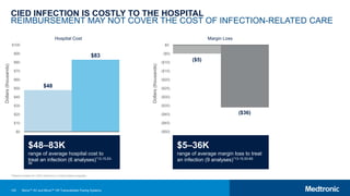 125
CIED INFECTION IS COSTLY TO THE HOSPITAL
REIMBURSEMENT MAY NOT COVER THE COST OF INFECTION-RELATED CARE
$48
$83
$0
$10
$20
$30
$40
$50
$60
$70
$80
$90
$100
($50)
($45)
($40)
($35)
($30)
($25)
($20)
($15)
($10)
($5)
$0
Hospital Cost Margin Loss
$48–83K
range of average hospital cost to
treat an infection (6 analyses)*13,15,53-
58
$5–36K
range of average margin loss to treat
an infection (9 analyses)*13-15,53-60
*Patients treated for CIED infections in United States hospitals.
($36)
($5)
Dollars
(thousands)
Dollars
(thousands)
Micra™ AV and Micra™ VR Transcatheter Pacing Systems
 