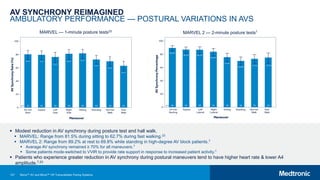 127
AV SYNCHRONY REIMAGINED
AMBULATORY PERFORMANCE — POSTURAL VARIATIONS IN AVS
MARVEL 2 — 2-minute posture tests7
MARVEL — 1-minute posture tests23
 Modest reduction in AV synchrony during posture test and hall walk.
 MARVEL: Range from 81.5% during sitting to 62.7% during fast walking.23
 MARVEL 2: Range from 89.2% at rest to 69.8% while standing in high-degree AV block patients.7
 Average AV synchrony remained ≥ 70% for all maneuvers.7
 Some patients mode-switched to VVIR to provide rate support in response to increased patient activity.7
 Patients who experience greater reduction in AV synchrony during postural maneuvers tend to have higher heart rate & lower A4
amplitude.7,23
Micra™ AV and Micra™ VR Transcatheter Pacing Systems
 