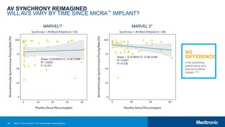 128
AV SYNCHRONY REIMAGINED
WILL AVS VARY BY TIME SINCE MICRA™ IMPLANT?
MARVEL23 MARVEL 27
NO
DIFFERENCE
in AV synchrony
performance and
time since Micra
implant.7,23
Micra™ AV and Micra™ VR Transcatheter Pacing Systems
 
