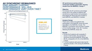 130
AV SYNCHRONY REIMAGINED
PRELIMINARY CHRONIC
PERFORMANCE: WILL AVS
PERFORMANCE VARY OVER TIME?
AV synchronous pacing using a
ventricular leadless pacemaker: Primary
results from the MARVEL 2 study7,61
Objective
To compare the AV synchrony percentage
during rest in the subset of patients with
normal sinus node function and persistent,
third-degree AV block that were studied in
both MARVEL and MARVEL 2 studies.
Analysis Design
There were a total of 10 patients that
participated in the MARVEL study that were
reenrolled in the MARVEL 2 study. The
MARVEL 2 procedure visit occurred a median
of 18.2 months (range: 14.8– 20.7 months)
following the MARVEL study visit.
Results
 Across the 8 patients with evaluable P-
waves in both studies, the average AV
synchrony during the MARVEL study was
95.3%, compared to 91.4% in the MARVEL
2 study.
 7 of the 8 patients with paired data had AV
synchrony levels ≥ 70% during the MARVEL
2 study.
SIMILAR
AV synchrony
performance in 10
patients restudied
in MARVEL 2.61
Micra™ AV and Micra™ VR Transcatheter Pacing Systems
 