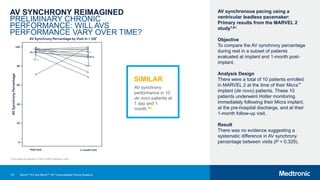 131
AV SYNCHRONY REIMAGINED
PRELIMINARY CHRONIC
PERFORMANCE: WILL AVS
PERFORMANCE VARY OVER TIME?
SIMILAR
AV synchrony
performance in 10
de novo patients at
1 day and 1
month.61
AV synchronous pacing using a
ventricular leadless pacemaker:
Primary results from the MARVEL 2
study7,61
Objective
To compare the AV synchrony percentage
during rest in a subset of patients
evaluated at implant and 1-month post-
implant.
Analysis Design
There were a total of 10 patients enrolled
in MARVEL 2 at the time of their Micra™
implant (de novo) patients. These 10
patients underwent Holter monitoring
immediately following their Micra implant,
at the pre-hospital discharge, and at their
1-month follow-up visit.
Result
There was no evidence suggesting a
systematic difference in AV synchrony
percentage between visits (P = 0.329).
*Four patients changed in their rhythm between visits.
Micra™ AV and Micra™ VR Transcatheter Pacing Systems
 
