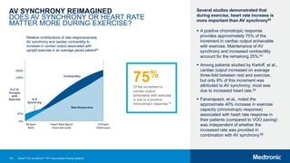 134
AV SYNCHRONY REIMAGINED
DOES AV SYNCHRONY OR HEART RATE
MATTER MORE DURING EXERCISE?
75%
Of the increment in
cardiac output
achievable with exercise
is due to a positive
chronotropic response.63
Relative contributions of rate-responsiveness,
AV synchrony and cardiac contractility to
increase in cardiac output associated with
upright exercise in an average paced patient63
Several studies demonstrated that
during exercise, heart rate increase is
more important than AV synchrony64
 A positive chronotropic response
provides approximately 75% of the
increment in cardiac output achievable
with exercise. Maintenance of AV
synchrony and increased contractility
account for the remaining 25%.63
 Among patients studied by Karloff, et al.,
cardiac output increased on average
three-fold between rest and exercise,
but only 8% of this increment was
attributed to AV synchrony; most was
due to increased heart rate.65
 Fananapazir, et al., noted the
approximate 40% increase in exercise
capacity (chronotropic response)
associated with heart rate response in
their patients (compared to VOO pacing)
was independent of whether the
increased rate was provided in
combination with AV synchrony.66
Micra™ AV and Micra™ VR Transcatheter Pacing Systems
 