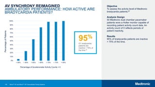135
AV SYNCHRONY REIMAGINED
AMBULATORY PERFORMANCE: HOW ACTIVE ARE
BRADYCARDIA PATIENTS?
Objective
To assess the activity level of Medtronic
bradycardia patients.67
Analysis Design
50 Medtronic dual chamber pacemaker
patients wore a Holter monitor capable of
recording patient activity count data. An
activity count of 0 reflects periods of
patient inactivity.
Results
95% of bradycardia patients are inactive
> 75% of the time.
95%
Of bradycardia
patients are
inactive > 75% of
the time.67
0%
10%
20%
30%
40%
50%
60%
70%
80%
90%
100%
> 95% > 90% > 85% > 80% > 75% > 70% > 65%
Percentage of Accelerometer Activity Counts = 0
Percentage
of
Patients
Micra™ AV and Micra™ VR Transcatheter Pacing Systems
 