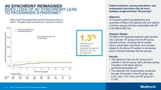 136
AV SYNCHRONY REIMAGINED
DOES LOSS OF AV SYNCHRONY LEAD
TO PACEMAKER SYNDROME?
1.3%
Absolute risk of
pacemaker
syndrome through 24
months in the non-
AF Micra VR
group.40
Rate of heart failure/pacemaker syndrome/syncope events in
Micra™ VR patients with and without AF indication or history40
Patient selection, pacing indications, and
subsequent outcomes with de novo
leadless single-chamber VVI pacing40
Objective
To compare patient characteristics and
outcomes of Micra VR patients with and without
a primary pacing indication associated with AF
in the Micra IDE trial.
Analysis Design
720 Micra VR implanted patients were divided
into 2 groups: AF group and non-AF group.
Adverse events, including risk of cardiac
failure, pacemaker syndrome, and syncope
related to the Micra VR system or procedure,
were compared between the two groups.
Results
 106 patients in the non-AF group and 2
patients in the AF group had a primary pacing
indication of AV block without
permanent/persistent AF.
 The absolute risk of pacemaker syndrome
through 24 months in the AF group was
0.4%, and 1.3% in the non-AF group (P =
0.176).
Micra™ AV and Micra™ VR Transcatheter Pacing Systems
 