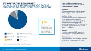 139
AV SYNCHRONY REIMAGINED
DO AV BLOCK PATIENTS WITH VDD PACING
PROGRESS TO SINUS NODE DYSFUNCTION?
Value of VDD-pacing systems in
patients with atrioventricular block:
Experience over a decade70
Objective
To assess the long-term performance of
VDD pacing in patients with AV block.
Analysis Design
320 patients received a VDD pacemaker
for AV block indications. All VDD
pacemakers were evaluated regarding
atrial sensing, maintenance of AV
synchrony, incidence of AF, or the need for
the system upgrade. Follow-up duration
was 6.1 ± 2.5 years.
Results
3 patients required a DDD upgrade for
secondary sinus node dysfunction (1%).
Conclusions
VDD pacemakers have excellent long-term
performance in patients with AV block.
1%
Of patients with AV
block received a DDD
upgrade for secondary
sinus node dysfunction
over the follow-up
period of 6.1 years.70
Micra™ AV and Micra™ VR Transcatheter Pacing Systems
 