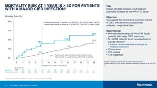 151
MORTALITY RISK AT 1 YEAR IS > 3X FOR PATIENTS
WITH A MAJOR CIED INFECTION1
1 Wilkoff BL, et al. Circ Arrhythm Electrophysiol. 2020 Apr 12. DOI: 10.1161/CIRCEP.119.008280.
Mortality Rate (%)
Hazard ratio through 12 months: 3.41 (95% Cl: 1.81–6.41); P-value: < 0.001)
Hazard ratio through all follow-up: 2.30 (95% Cl: 1.29–4.07); P-value: 0.004)
0 3 6 9 12 15 18 21 24 27 30 33 36
67
6836
59
6680
54
6546
52
6361
46
6142
39
4963
30
4373
26
3528
19
2808
10
1613
6
1157
1
411
1
253
Infection
No infection
Number at
Risk
Months from Index Procedure
Patients with major infections within first 12 months
Patients with no major infection within first 12 months
16%
5%
11%
19%
25%
18%
40%
30%
20%
10%
0%
TYRX WRAP-IT Study Overview | May 2020
*Analysis included only patients with successful CIED procedures.
†Included patients for CIED revision, generator replacement, upgrade, or de novo CRT-
D.
Title
Impact of CIED Infection: A Clinical and
Economic Analysis of the WRAP-IT Study
Objective
To evaluate the clinical and economic impact
of CIED infection from prospectively
collected, longitudinal data.
Study Design
 Pre-specified analysis of WRAP-IT Study
patients with major CIED infections
 N = 6,903 patients* at an increased risk for
pocket infection†
 Patients received standard-of-care pre-op
antibiotic prophylaxis
 25 countries
 181 centers
 776 implanters
 