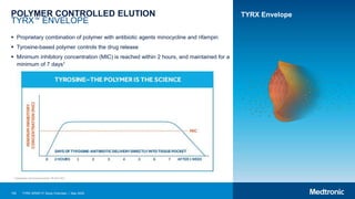 155 TYRX WRAP-IT Study Overview | May 2020
POLYMER CONTROLLED ELUTION
TYRX™ ENVELOPE
 Proprietary combination of polymer with antibiotic agents minocycline and rifampin
 Tyrosine-based polymer controls the drug release
 Minimum inhibitory concentration (MIC) is reached within 2 hours, and maintained for a
minimum of 7 days1
1 Huntingdon Life Sciences Study TR-2013-001.
TYRX Envelope
 
