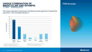 156 TYRX WRAP-IT Study Overview | May 2020
UNIQUE COMBINATION OF
MINOCYCLINE AND RIFAMPIN
TYRX™ ENVELOPE
This unique combination of minocycline and rifampin protects against the 2 bacteria that
account for > 70% of all CIED infections1-7
50
45
40
35
30
25
20
15
10
5
0
Coag(-)
staph
S
aureus
Gram(-)
rods
Other Fung
i
Poly-
microbial
Culture
(-)
%
of
CIED
Infections
1
1 Wisplinghoff H, et al. Clin Infect Dis. 2004;39:309-317.
2 Klug D, et al. Circulation. 2007;116:1349-1355.
3 Da Costa A, et al. Circulation. 1998;97:1791-1795.
4 De Oliveira JC, et al. Circ Arrhythm Electrophysiol. 2009;2:29-34.
5 NNIS System Report. Am J Infect Control. 2004;32:470-485.
6 Lekkerkerker JC, et al. Heart. 2009;95:715-720.
7 Chua JD, et al. Ann Intern Med. 2000;133:604-608.
43
26
8 8 9
3
TYRX Envelope
 