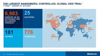 159 TYRX WRAP-IT Study Overview | May 2020
THE LARGEST RANDOMIZED, CONTROLLED, GLOBAL CIED TRIAL1
TYRX™ WRAP-IT STUDY
181
centers
25
countries
776
implanters
6,983
patients at an
increased risk
for pocket
infection*
*Included patients for CIED revision, generator replacement, upgrade, or de novo CRT-D.
U.S. AND
CANADA:
5,143
LATIN
AMERICA:
5
EUROPE AND
MIDDLE
EAST: 1,696
ASIA
PACIFIC:
139
1 Tarakji KG, Mittal S, Kennergren C, et al. Antibacterial Envelope to Prevent Cardiac Implantable Device Infection. N Engl J Med. 2019;380(20):1895-1905.
 