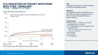 165 TYRX WRAP-IT Study Overview | May 2020
61% REDUCTION OF POCKET INFECTIONS
WITH TYRX™ ENVELOPE1
TYRX™ WRAP-IT STUDY
*Included patients for CIED revision, generator replacement, upgrade, or de novo CRT-D
Major CIED Pocket Infection Rate (%)
75% of initial major CIED infections were pocket infections.
Title
Antibacterial Envelope to Prevent Infections
of Cardiac Implantable Devices
Objective
To evaluate the safety and effectiveness of
the TYRX Envelope in reducing the risk of
CIED (Cardiac Implantable Electronic
Device) infection.
Study Design
 Randomized 1:1 (TYRX vs. no TYRX)
clinical trial (RCT) of CIEDs
 N = 6,983 patients at an increased risk for
pocket infection†
 Patients received standard-of-care pre-op
antibiotic prophylaxis
 25 countries
 181 centers
 776 implanters
1 Tarakji KG, Mittal S, Kennergren C, et al. Antibacterial Envelope to Prevent Cardiac Implantable Device Infection. N Engl J Med. 2019;380(20):1895-1905.
 