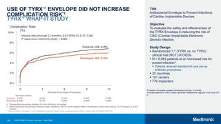166 TYRX WRAP-IT Study Overview | May 2020
USE OF TYRX™ ENVELOPE DID NOT INCREASE
COMPLICATION RISK*1
TYRX™ WRAP-IT STUDY
*Procedure and system-related complications through 12 months.
†Included patients for CIED revision, generator replacement, upgrade, or de novo CRT-
D.
Complication Rate
(%)
 Prespecified secondary analysis for non-inferiority, as treated
 When excluding the primary endpoint major infections, the 12-month Kaplan-Meier complication event rates were 5.7% Envelope vs. 5.9%
Control.
Title
Antibacterial Envelope to Prevent Infections
of Cardiac Implantable Devices
Objective
To evaluate the safety and effectiveness of
the TYRX Envelope in reducing the risk of
CIED (Cardiac Implantable Electronic
Device) infection.
Study Design
 Randomized 1:1 (TYRX vs. no TYRX)
clinical trial (RCT) of CIEDs
 N = 6,983 patients at an increased risk for
pocket infection†
 Patients received standard-of-care pre-op
antibiotic prophylaxis
 25 countries
 181 centers
 776 implanters
1 Tarakji KG, Mittal S, Kennergren C, et al. Antibacterial Envelope to Prevent Cardiac Implantable Device Infection. N Engl J Med. 2019;380(20):1895-1905.
 