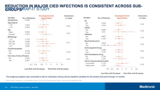 167 TYRX WRAP-IT Study Overview | May 2020
REDUCTION IN MAJOR CIED INFECTIONS IS CONSISTENT ACROSS SUB-
GROUPS1
TYRX™ WRAP-IT STUDY
The subgroup analysis was conducted to test for interaction among various baseline variables for the primary end point through 12 months.
1 Tarakji KG, Mittal S, Kennergren C, et al. Antibacterial Envelope to Prevent Cardiac Implantable Device Infection. N Engl J Med. 2019;380(20):1895-1905.
 
