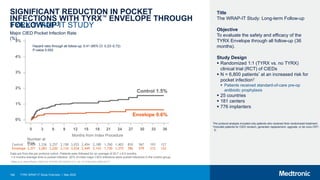 Control 1.5%
168
SIGNIFICANT REDUCTION IN POCKET
INFECTIONS WITH TYRX™ ENVELOPE THROUGH
FOLLOW-UP1
TYRX WRAP-IT STUDY
1 Mittal, et al. Heart Rhythm. 2020 Feb 19:S1547-5271(20)30113-2. doi: 10.1016/j.hrthm.2020.02.011.
Data are from the per-protocol cohort. Patients were followed for an average of 20.7 ± 8.5 months.
< 6 months average time to pocket infection. 82% of initial major CIED infections were pocket infections in the control group.
Title
The WRAP-IT Study: Long-term Follow-up
Objective
To evaluate the safety and efficacy of the
TYRX Envelope through all follow-up (36
months).
Study Design
 Randomized 1:1 (TYRX vs. no TYRX)
clinical trial (RCT) of CIEDs
 N = 6,800 patients* at an increased risk for
pocket infection†
 Patients received standard-of-care pre-op
antibiotic prophylaxis
 25 countries
 181 centers
 776 implanters
*Per protocol analysis included only patients who received their randomized treatment.
†Included patients for CIED revision, generator replacement, upgrade, or de novo CRT-
D.
Envelope 0.6%
Hazard ratio through all follow-up: 0.41 (95% Cl: 0.23–0.72)
P-value 0.002
TYRX WRAP-IT Study Overview | May 2020
5%
4%
3%
2%
1%
0%
0 3 6 9 12 15 18 21 24 27 30 33 36
3,429
3,371
3,336
3,283
3,257
3,220
3,158
3,134
3,033
3,034
2,454
2,449
2,180
2,143
1,760
1,730
1,403
1,375
810
786
567
579
193
212
127
122
Control
Envelope
Number at
Risk
Months from Index Procedure
Major CIED Pocket Infection Rate
(%)
 