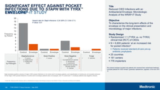 169
SIGNIFICANT EFFECT AGAINST POCKET
INFECTIONS DUE TO STAPH WITH TYRX™
ENVELOPE1
TYRX WRAP-IT STUDY
1 Sohail MR. Reduced CIED Infections with an Antibacterial Envelope: Microbiologic Analysis of the WRAP-IT Study. Presented at IDWeek 2019 (AB849).
Title
Reduced CIED Infections with an
Antibacterial Envelope: Microbiologic
Analysis of the WRAP-IT Study
Objective
To characterize the long-term effects of the
envelope on the clinical presentation and
microbiology of major infections.
Study Design
 Randomized 1:1 (TYRX vs. no TYRX)
clinical trial (RCT) of CIEDs
 N = 6,800 patients* at an increased risk
for pocket infection†
 Patients received standard-of-care pre-op
antibiotic prophylaxis
 25 countries
 181 centers
 776 implanters
*Per protocol analysis included only patients who received their randomized treatment.
†Included patients for CIED revision, generator replacement, upgrade, or de novo CRT-
D.
0
2
4
6
8
10
12
14
16
18
20
Data represent positive cultures of major CIED pocket infections in 24 control and 6 envelope patients, and classification of events are not mutually exclusive.
Of the major CIED pocket infections 3 control and 0 envelope patients were not assayed, and 15 control and 11 envelope patients had negative cultures.
Frequency
by Patient
Frequency
by Pathogen
Staphylococcus
S. aureus
S. ludgdunensis
S. epidermidis
CoNS
Gram Positive
P. acnes
Gram Negative
E. coli
Corynebacterium species
P. aeruginosa
K. pneumonia
Pseudomonas species
Serratia species
E. cloacae
Fungi
C. albicans
Control Envelope Control Envelope Control Envelope Control Envelope
Hazard ratio for Staph infections: 0.24 (95% Cl: 0.08–0.71)
P-value: 0.01
8
1
7
3
1
0
2
1
1 1 1
0
2
1
1
1
1
0
1
0
1
0
0
0
0 1
TYRX WRAP-IT Study Overview | May 2020
 