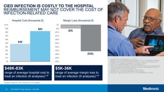 172
CIED INFECTION IS COSTLY TO THE HOSPITAL
REIMBURSEMENT MAY NOT COVER THE COST OF
INFECTION-RELATED CARE
$48
$83
$0
$10
$20
$30
$40
$50
$60
$70
$80
$90
$100
($50)
($45)
($40)
($35)
($30)
($25)
($20)
($15)
($10)
($5)
$0
Hospital Cost (thousands $) Margin Loss (thousands $)
$48K-83K
range of average hospital cost to
treat an infection (6 analyses)1-6*
$5K-36K
range of average margin loss to
treat an infection (9 analyses)1-9*
TYRX WRAP-IT Study Overview | May 2020
($5)
($36)
1.Sohail MR, et al. Arch Intern Med. 2011;171:1821-8.
2.Wilkoff BL, et al. Circ Arrhythm Electrophysiol. 2020 Apr 12. DOI: 10.1161/CIRCEP.119.008280.
3.Medicare Provider Analysis and Review (MEDPAR) File, FY 2012, on file with Medtronic, plc.
4.Shariff N, et al. J Cardiovasc Electrophysiol. July 2015;26(7):783-789.
5.2012 Premier Healthcare Database, data on file with Medtronic plc.
6.Lopatto, et al. Antibacterial Envelope is Associated with Medical Cost Savings in Patients at High
Risk for Cardiovascular Implantable Electronic Device Infection. Poster presented at ACC 2017
Scientific Sessions. Data on file with Medtronic plc
7.Sohail MR, et al. Circ Arrhythm Electrophysiol. 2016;9:e003929.
8.Greenspon AJ, et al. Pacing Clin Electrophysiol. 2018;41:495-503.
9.Eby EL et al. J Med Econ. 2020 Apr 22;1-8. doi: 10.1080/13696998.2020.1751649.
*Patients treated for CIED infections in US hospitals
 
