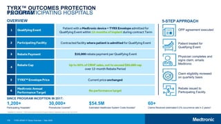 176
TYRX™ OUTCOMES PROTECTION
PROGRAM
1,200 PARTICIPATING HOSPITALS
TYRX WRAP-IT Study Overview | May 2020
OVERVIEW 5-STEP APPROACH
OPP agreement executed
Patient treated for
Qualifying Event
Physician completes and
signs claim, emails
Medtronic
Claim eligibility reviewed
on quarterly basis
Rebate issued to
Participating Facility
SINCE PROGRAM INCEPTION IN 2017:
1,200+
Participating Hospitals1
30,000+
Procedures Covered1
$54.5M
Estimated Healthcare System Costs Avoided1
60+
Claims Received (estimated 0.2% occurrence rate in 2 years)1
1 Meredith M, Weber R. TYRX Outcomes Protection Program Metrics. Medtronic data on file. April 2019.
 
