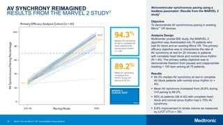 18
AV SYNCHRONY REIMAGINED
RESULTS FROM THE MARVEL 2 STUDY7
Atrioventricular synchronous pacing using a
leadless pacemaker: Results from the MARVEL 2
study7
Objective
To demonstrate AV synchronous pacing in existing
Micra™ VR devices.
Analysis Design
Multicenter, pivotal IDE study, the MARVEL 2
algorithm was downloaded into 75 patients who
had AV block and an existing Micra VR. The primary
efficacy objective was to characterize the rate of
AV synchrony at rest for 20 minutes in patients
with complete heart block and normal sinus rhythm
(N = 40). The primary safety objective was to
demonstrate freedom from pauses and inappropriate
tracking > 100 bpm among all 75 patients.
Results
 94.3% median AV synchrony at rest in complete
AV block patients with normal sinus rhythm (n =
40).
 Mean AV synchrony increased from 26.8% during
VVI pacing to 89.2%.
 95% of patients (38 of 40) with complete heart
block and normal sinus rhythm had ≥ 70% AV
synchrony.
 8.8% improvement in stroke volume as measured
by LVOT VTI (n = 39).
94.3%
Median AV synchrony
at rest in complete AV
block patients with
normal sinus rhythm
(n = 40).
89.2%
Mean AV synchrony
increased from
26.8% during VVI
pacing to 89.2%.
Micra™ AV and Micra™ VR Transcatheter Pacing Systems
 
