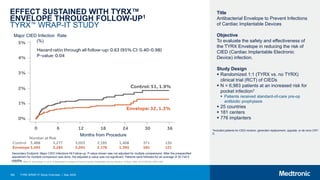 180 TYRX WRAP-IT Study Overview | May 2020
EFFECT SUSTAINED WITH TYRX™
ENVELOPE THROUGH FOLLOW-UP1
TYRX™ WRAP-IT STUDY
†Included patients for CIED revision, generator replacement, upgrade, or de novo CRT-
D.
Title
Antibacterial Envelope to Prevent Infections
of Cardiac Implantable Devices
Objective
To evaluate the safety and effectiveness of
the TYRX Envelope in reducing the risk of
CIED (Cardiac Implantable Electronic
Device) infection.
Study Design
 Randomized 1:1 (TYRX vs. no TYRX)
clinical trial (RCT) of CIEDs
 N = 6,983 patients at an increased risk for
pocket infection†
 Patients received standard-of-care pre-op
antibiotic prophylaxis
 25 countries
 181 centers
 776 implanters
1 Tarakji KG, Mittal S, Kennergren C, et al. Antibacterial Envelope to Prevent Cardiac Implantable Device Infection. N Engl J Med. 2019;380(20):1895-1905.
Major CIED Infection Rate
(%)
Secondary Endpoint: Major CIED Infections All Follow-up. P-value shown was not adjusted for multiple comparisons. After the prespecified
adjustment for multiple comparison was done, the adjusted p-value was not significant. Patients were followed for an average of 20.7±8.5
months.
Months from Procedure
 