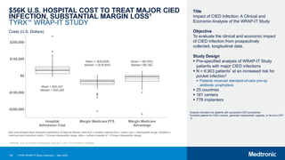 182
$56K U.S. HOSPITAL COST TO TREAT MAJOR CIED
INFECTION, SUBSTANTIAL MARGIN LOSS1
TYRX™ WRAP-IT STUDY
1 Wilkoff BL, et al. Circ Arrhythm Electrophysiol. 2020 Apr 12. DOI: 10.1161/CIRCEP.119.008280.
Costs (U.S. Dollars)
Hospital
Admission Cost
-$200,000
-$100,000
$0
$100,000
$200,000
Margin Medicare FFS Margin Medicare
Advantage
Mean = $55,547
Median = $45,206
Mean = ($30,828)
Median =-($18,664)
Mean = ($6,055)
Median =$6,392
Box-and-whisker plots represent distribution of data as follows: solid line = median; dashed line = mean; box = interquartile range; whiskers =
minimum and maximum within 1.5 times interquartile range; dots = outliers (outside of 1.5 times interquartile range).
TYRX WRAP-IT Study Overview | May 2020
Title
Impact of CIED Infection: A Clinical and
Economic Analysis of the WRAP-IT Study
Objective
To evaluate the clinical and economic impact
of CIED infection from prospectively
collected, longitudinal data.
Study Design
 Pre-specified analysis of WRAP-IT Study
patients with major CIED infections
 N = 6,903 patients* at an increased risk for
pocket infection†
 Patients received standard-of-care pre-op
antibiotic prophylaxis
 25 countries
 181 centers
 776 implanters
*Analysis included only patients with successful CIED procedures.
†Included patients for CIED revision, generator replacement, upgrade, or de novo CRT-
D.
 