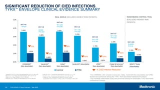 SIGNIFICANT REDUCTION OF CIED INFECTIONS
TYRX™ ENVELOPE CLINICAL EVIDENCE SUMMARY
3.56%
3.00%
3.60%
3.10%
1.70%
2.20%
1.20%
1.05%
0.40%
1.10%
0.00% 0.00%
0.44%
0.70%
0.0%
1.0%
2.0%
3.0%
4.0%
5.0%
COMMAND*
(Non-absorbable)
Vanderbilt*
(Non-absorbable)
Valley*
(Non-absorbable)
Vanderbilt† (Absorbable) UPMC*
(Non-absorbable)
Citadel & Centurion*
(Non-absorbable)
WRAP-IT Study
(RCT)
Control TYRX
70%
87%
69%
100%
80%
40%
100%
N=624
N=899
P=0.044
N=1,240
P=0.048
N=1,126
P=0.002
N=1,476
P=0.006
N=1,129
P=0.002
N=6983
P=0.04
NNT=200
NNT=57
NNT=59
NNT=32
NNT=40
NNT=38
NNT=40
% CIED Infection Reduction
1 Henrikson CA, et al. JACC Clin Electrophysiol. 2017;3:1158-1167.
2 Bloom HL, et al. Pacing Clin Electrophysiol. 2011;34:133-142.
3 Mittal S, et al. Heart Rhythm. 2014;11:595-601.
4 Kolek MJ, et al. Pacing Clin Electrophysiol. 2013;36:354-361.
RANDOMIZED CONTROL TRIAL
(EXCLUDED HIGHEST RISK
PATIENTS)
REAL WORLD (INCLUDED HIGHEST RISK PATIENTS)
*The COMMAND, C&C (Citadel & Centurion), Valley, Vanderbilt (Non-absorbable) and UPMC
Studies were performed utilizing the TYRX™ Non-absorbable Antibacterial Envelope.
†The Vanderbilt (Absorbable) Study was performed utilizing the Absorbable TYRX Absorbable
Antibacterial Envelope.
5 Kolek MJ, et al. J Cardiovasc Electrophysiol. 2015;26:1111-1116.
6 Shariff N, et al. J Cardiovasc Electrophysiol. 2015;26:783-789.
7 Tarakji KG, et al. Antibacterial Envelope to Prevent Cardiac
Implantable Device Infection. N Engl J Med. 2019;380(20):1895-1905.
187 TYRX WRAP-IT Study Overview | May 2020
(Absorbable)
 