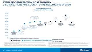 $0
$10,000
$20,000
$30,000
$40,000
$50,000
$60,000
$70,000
$80,000
$90,000
Average CIED Infection Costs
Hospital and Health Plan Summary
Commercial Claims
MarketScan Initial
Implants 2009-
20123
Commercial Claims
MarketScan
Replacement Implants
2009-20123
Sohail Study
20114
Commercial & MA
Medtronic Optum Data
Analysis 2011-20155
UPMC
20156
Premier US
Hospital Data
20127
Citadel & Centurion
Studies*
20158
MA
WRAP-IT Study
2015-20179
Medicare FFS
WRAP-IT Study
2015-20179
WRAP-IT Study
2015-20179
188
AVERAGE CIED INFECTION COST SUMMARY
CIED INFECTIONS ARE COSTLY TO THE HEALTHCARE SYSTEM
1. Greenspon AJ, et al. Treatment Patterns and Resource Utilization among Medicare Beneficiaries with Cardiac Implantable Electronic Device Infection. Pacing and
Clinical Electrophysiology. 2018. DOI: 10.1111/pace.13300
2. Medicare Provider Analysis and Review (MEDPAR) File, FY 2012, on file with Medtronic, plc.
3. Sohail MR, et al. The Incidence, Treatment Intensity and Incremental Annual Expenditures for Patients Experiencing a Cardiac Implantable Electronic Device Infection:
Evidence from a Large US Payer Database One-Year Post Implantation. http://dx.doi.org/10.1161/CIRCEP.116.003929. Circulation: Arrhythmia and Electrophysiology.
2016;9:e003929. Originally published August 9, 2016.
4. Sohail et al. Mortality and Cost Associated With Cardiovascular Implantable Electronic Device Infections. Arch Intern Med. 2011;171(20):1821-1828.
5. Eby EL et al. J Med Econ. 2020 Apr 22;1-8. doi: 10.1080/13696998.2020.1751649.
6. Shariff et al. Health and Economic Outcomes Associated with Use of an Antimicrobial Envelope as a Standard of Care for Cardiac Implantable Electronic Device
Implantation.
7. 2012 Premier Healthcare Database. Data on file with Medtronic plc.
8. Lopatto, et al. Antibacterial Envelope is Associated with Medical Cost Savings in Patients at High Risk for Cardiovascular Implantable Electronic Device Infection.
Poster presented at ACC 2017 Scientific Sessions. Data on file with Medtronic plc
9. Wilkoff BL, et al. Circ Arrhythm Electrophysiol. 2020 Apr 12. DOI: 10.1161/CIRCEP.119.008280.
Hospital Costs Medicare FFS Costs
Medicare FFS
100% SAF
2010-20131
MedPar
20122
* Citadel and Centurion studies include only ICD and CRT-D devices
MA= Medicare Advantage
FFS= Fee for Service
Medicare Advantage Costs
TYRX WRAP-IT Study Overview | May 2020
 
