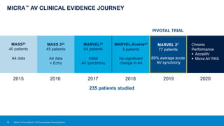 MICRA™ AV CLINICAL EVIDENCE JOURNEY
2015 2016 2017 2018 2019 2020
29
MASS23
40 patients
A4 data
MASS 223
45 patients
A4 data
+ Echo
MARVEL23
64 patients
Initial
AV synchrony
MARVEL-Evolve24
9 patients
No significant
change in A4
MARVEL 27
77 patients
89% average acute
AV synchrony
PIVOTAL TRIAL
Chronic
Performance
 AccelAV
 Micra AV PAS
235 patients studied
Micra™ AV and Micra™ VR Transcatheter Pacing Systems
 