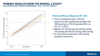 37
PRIMARY RESULTS FROM THE MARVEL 2 STUDY7
ALGORITHM PERFORMANCE VS. VVI AT REST
Primary Efficacy Objective (N = 40):
 The % of patients with ≥ 70% AV
synchrony was significantly greater with
VDD pacing vs. VVI-50 pacing (95% vs.
0%, P < 0.001).
 Median AV synchrony was 26.8% during
VVI pacing and 94.3% during VDD pacing.
 AV synchrony remained ≥ 70% during
postural maneuvers.
Note: MARVEL 2 clinical data slides were presented at AHA 2019.25
Micra™ AV and Micra™ VR Transcatheter Pacing Systems
 